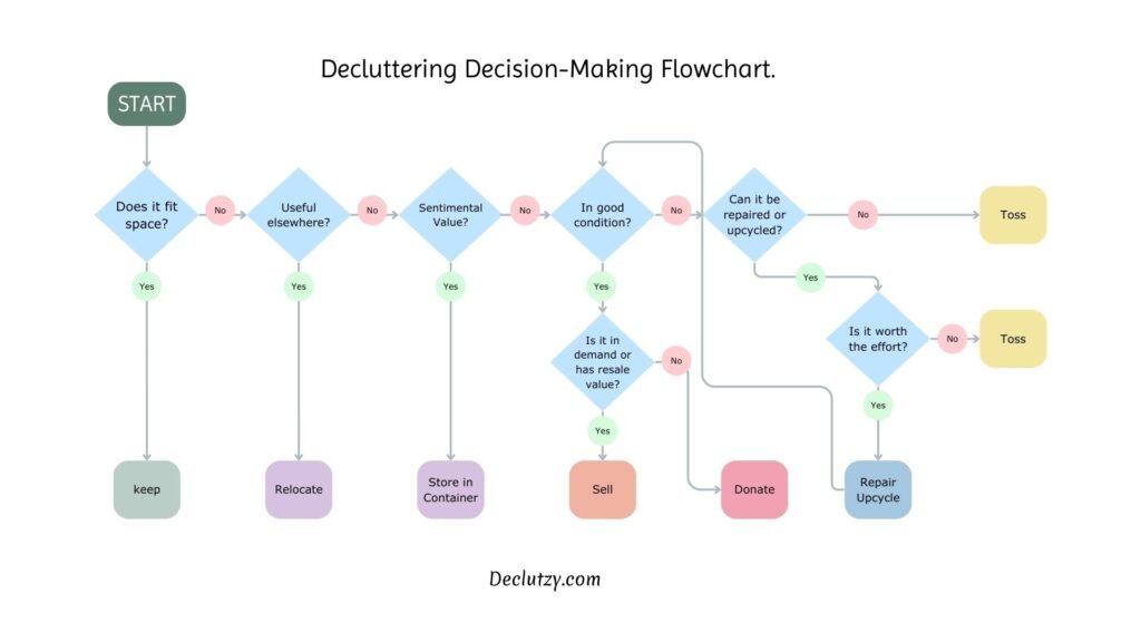 Declutter-Decision-Making-Flowchart