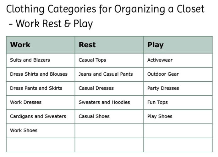 A table dividing clothing into categories for work, rest, and play to simplify how to organize your closet around your daily routines.