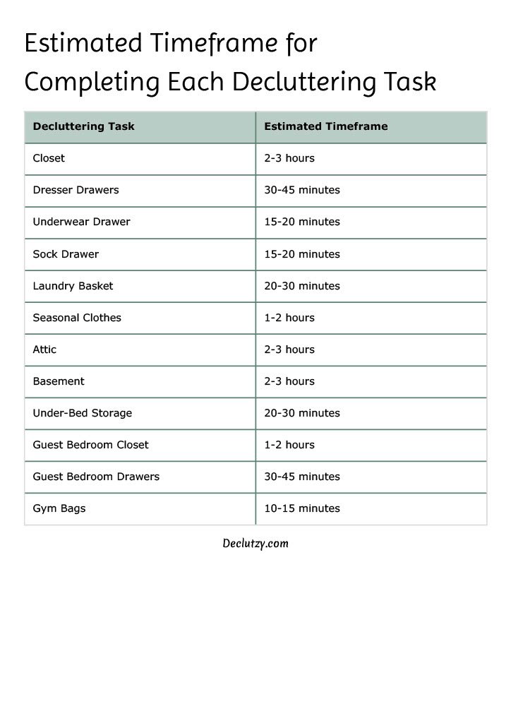 Table listing estimated timeframes for decluttering clothing spaces such as closets, drawers, and gym bags.